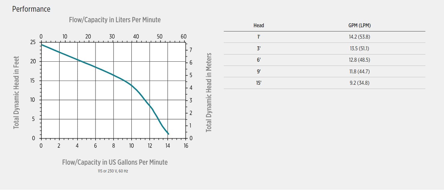 Little Giant 582903 TE-4-MD-HC Pump 1/10 Hp Pps Magnetic 115V 1" 2