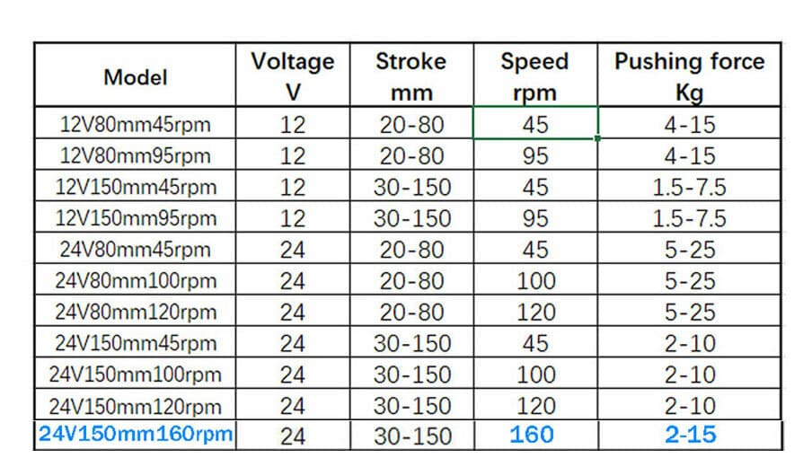 High Torque Cycling Reciprocating Linear Actuator Motor 24V Stroke 6" 160rpm 3