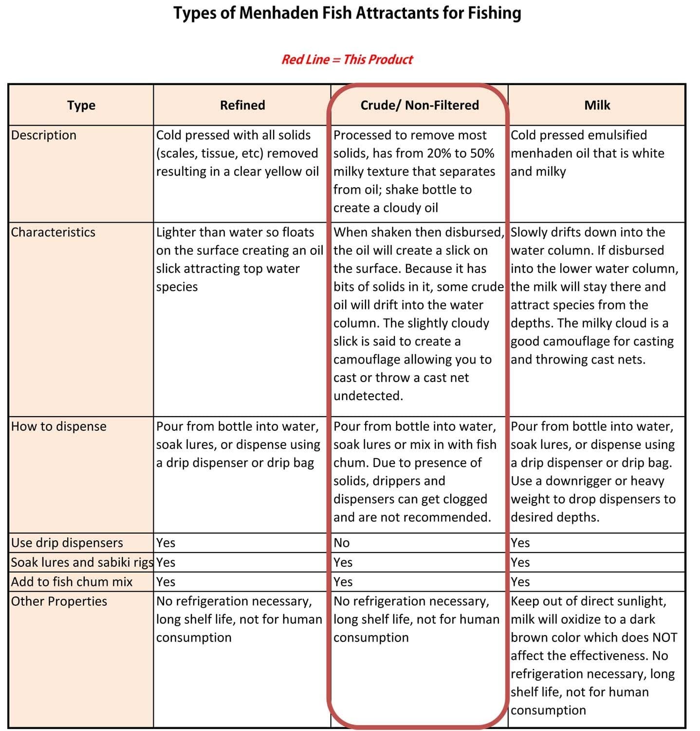 Baitmasters Menhaden Oil Fish Attractant - 8 ounces 4