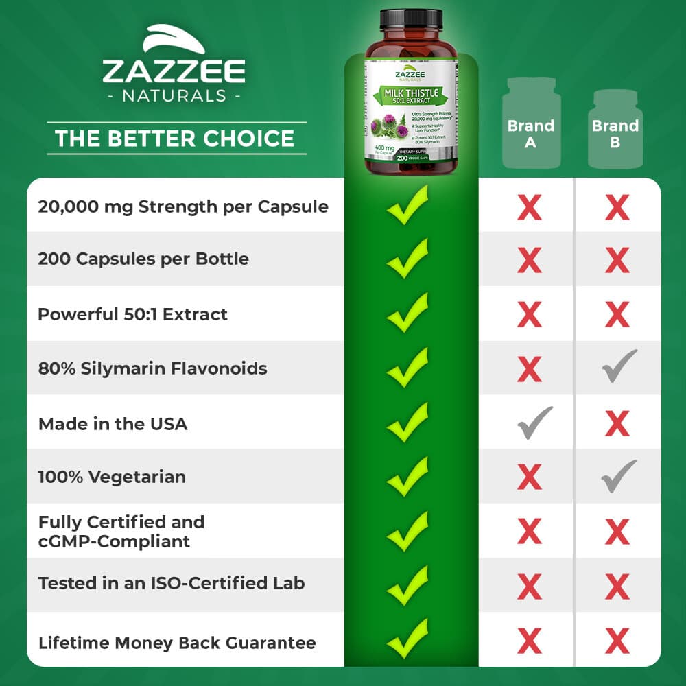 Zazzee Organic Milk Thistle Extract 20,000 mg Strength, 200 Vegan Capsules 4