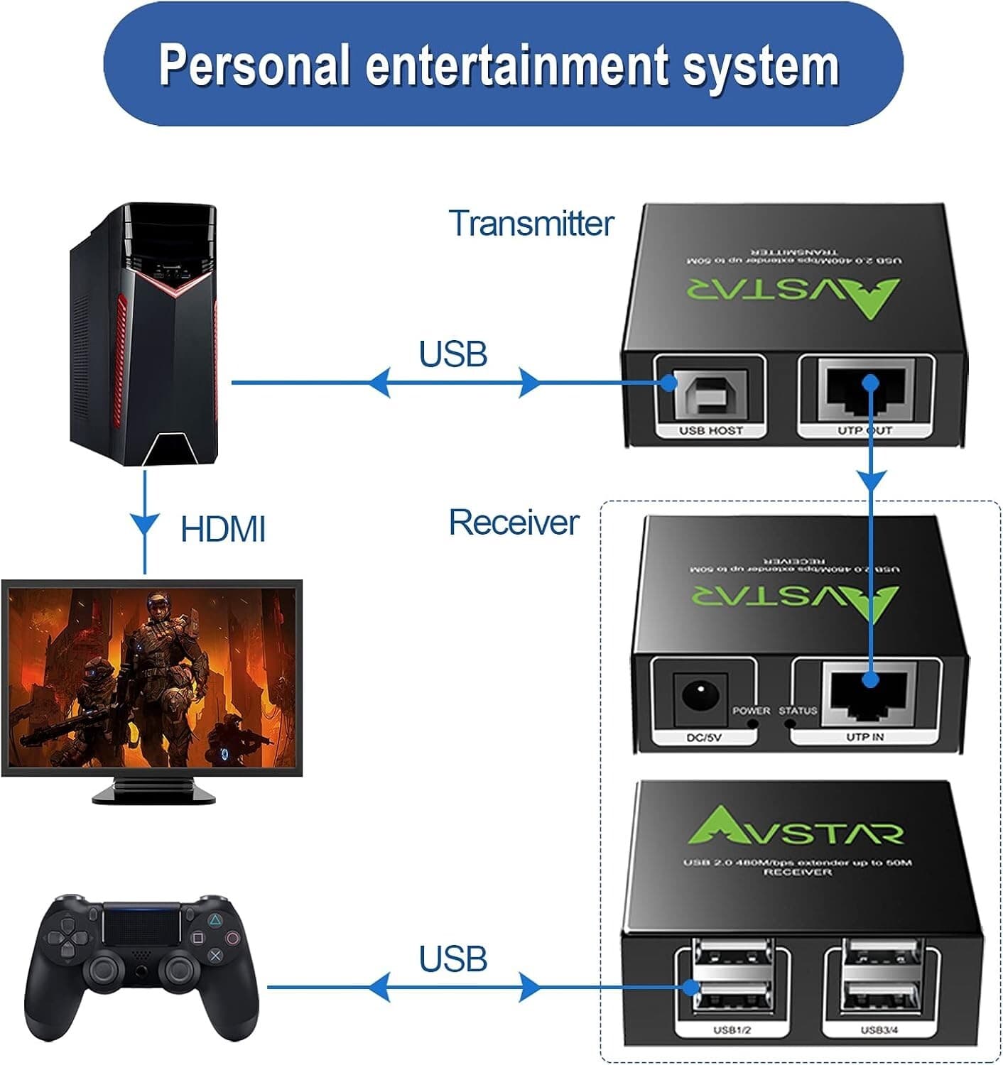 Avstar USB 2.0 extender over ethernet 165ft 50m AV-EX50-USB cat5e/6,  5V Power 3