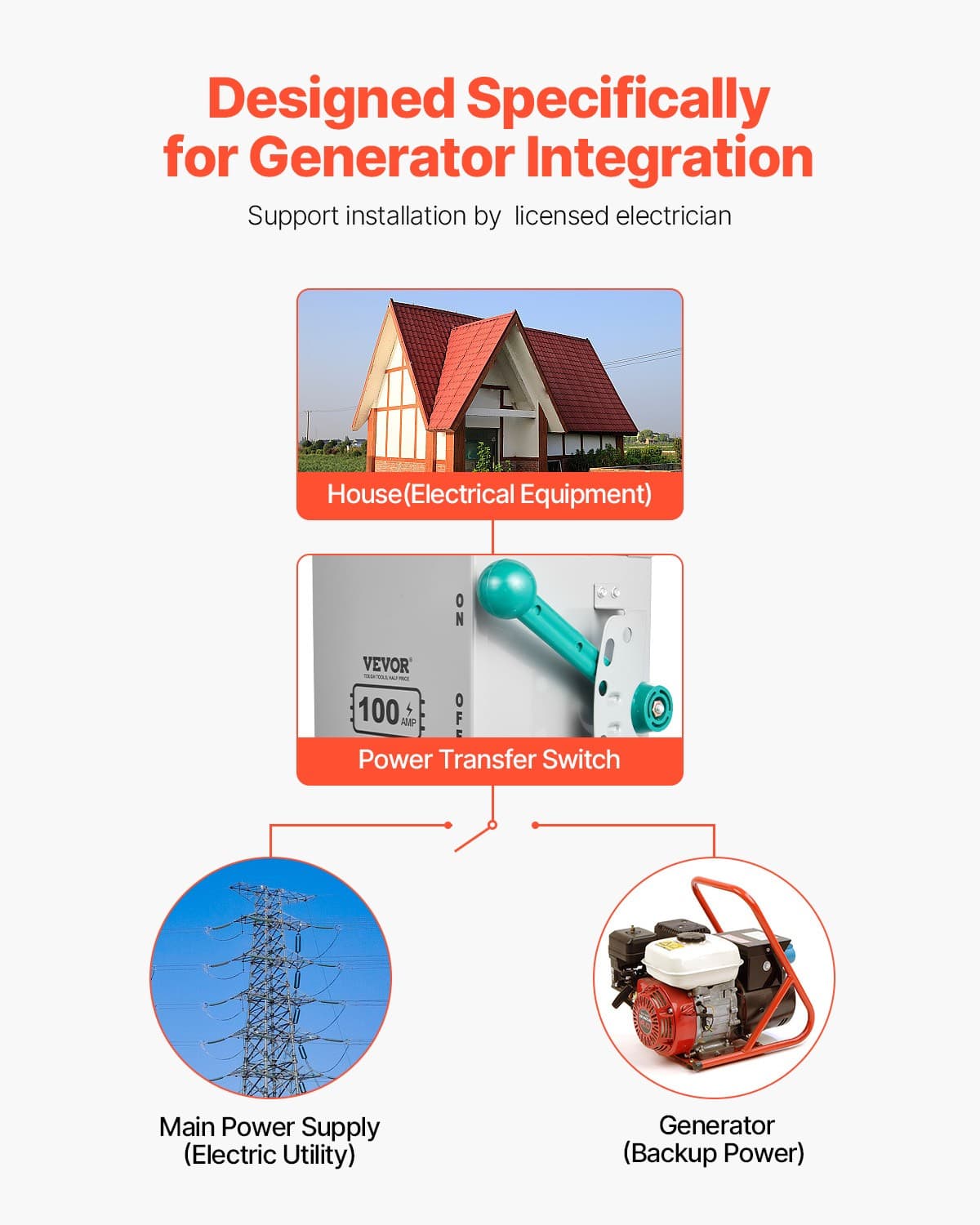 VEVOR 100A Generator Transfer Switch 24000W Manual Transfer Switch 120/240V 2