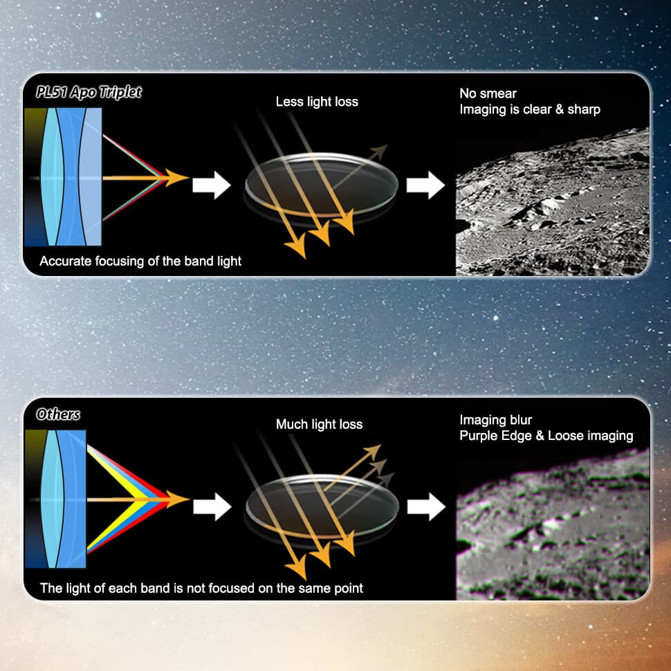 SVBONY SV550 122mm Telescope Triplet Refractor Astronomical Telescope APO F7 ED 5