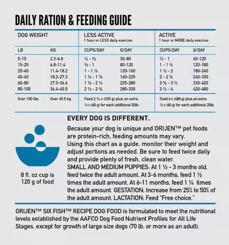 ORIJEN Six Fish Grain-Free Poultry Free High-Protein Dry Dog Food, 13-lb bag 3