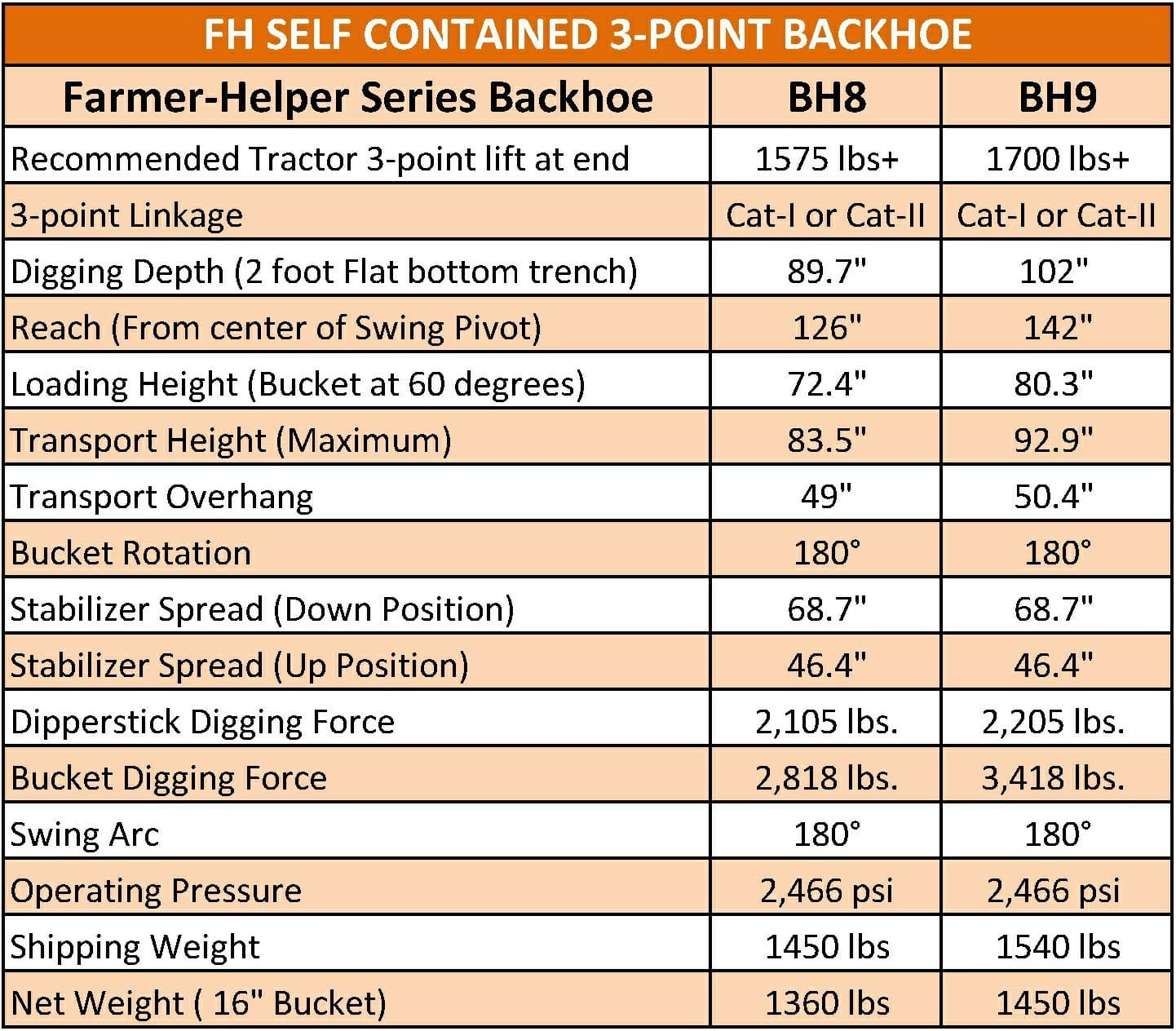 Farmer Helper Tractor Backhoe, 9'Dig 3-Pt Self Contained, PTO Powered  (FH-BH9) 3