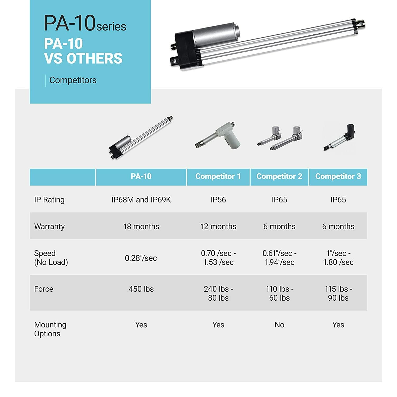 12V Industrial Linear Actuator (2"-36" stroke, 450 lbs. force) - PA-10 model 2
