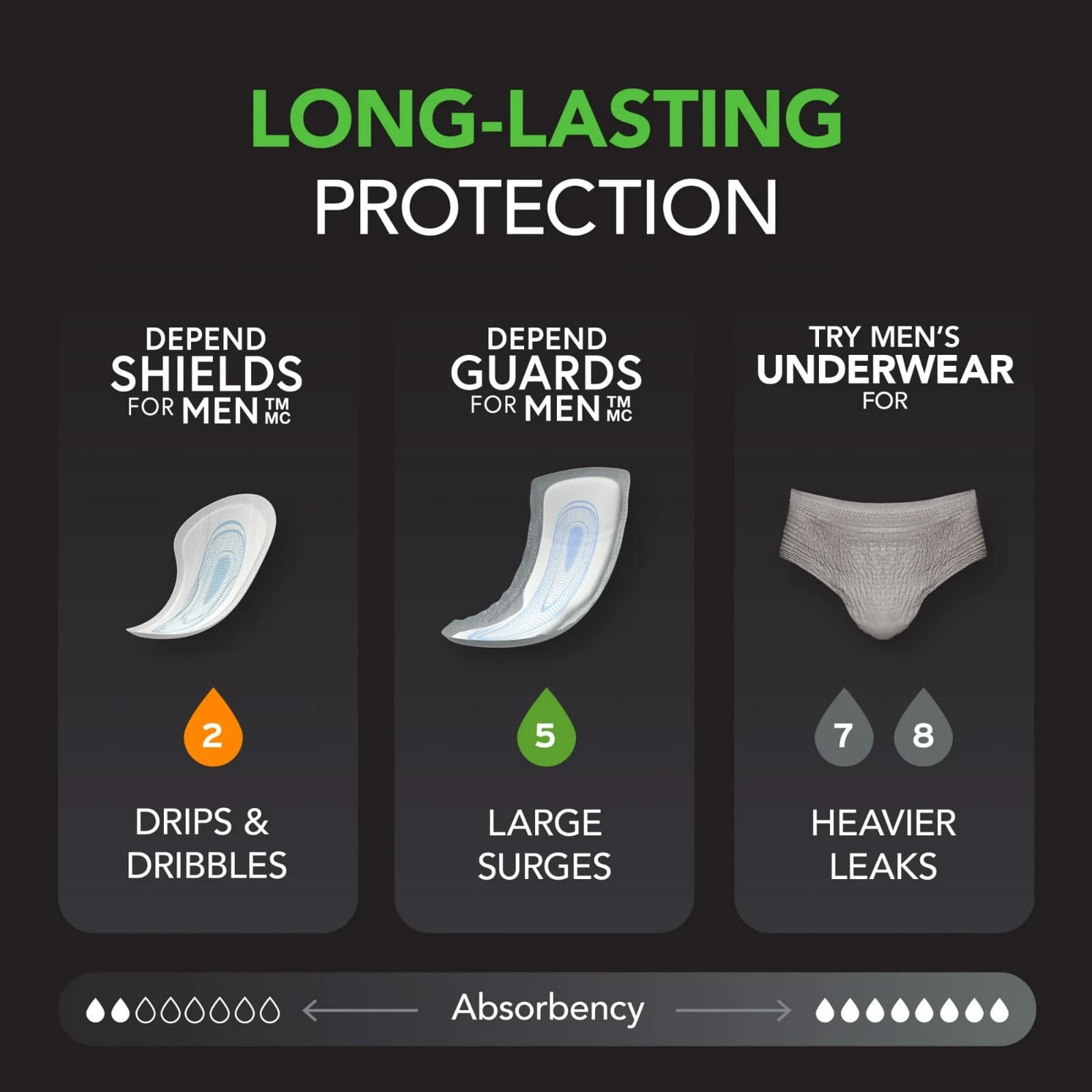 Depend Guards Incontinence Pads for Men, Maximum Absorbency, 52 Count 5