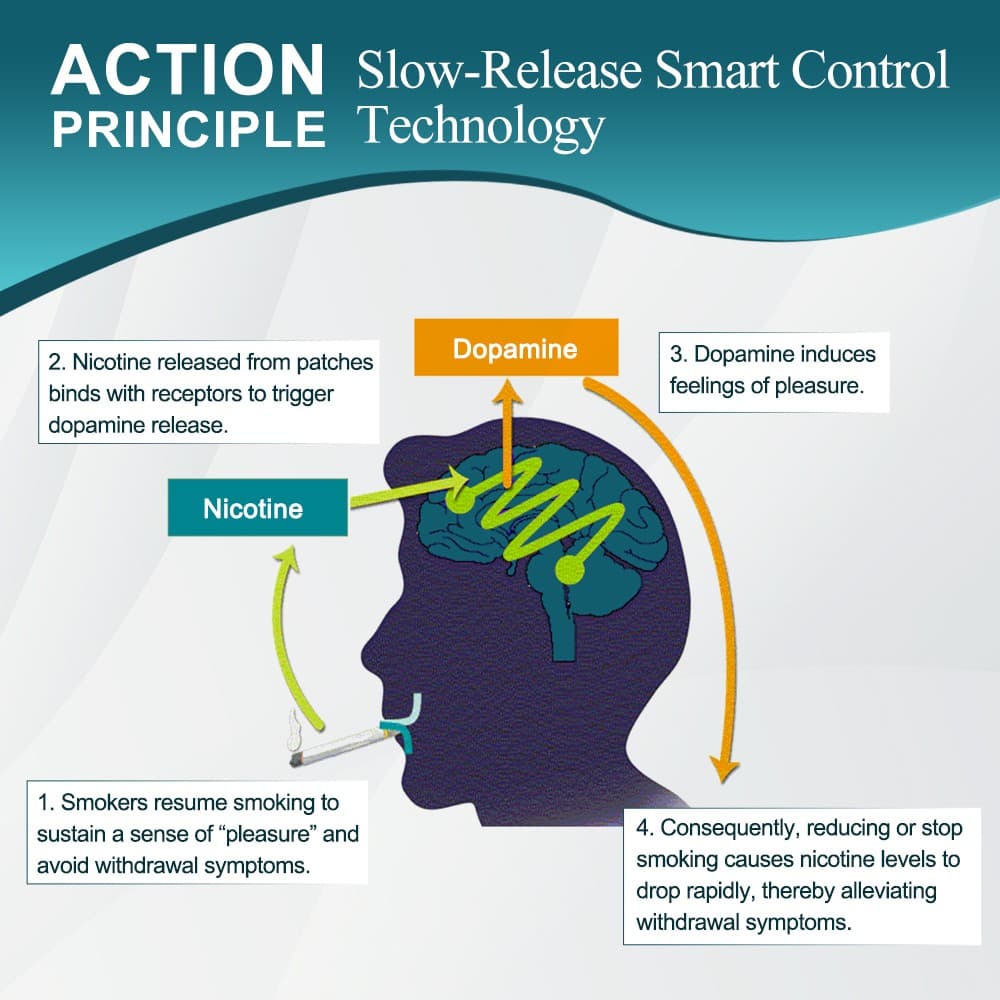 Quit Smoking Nicotine Patches, 21 Patches, 21mg Step 1 Stop Smoking Aids Patches 6