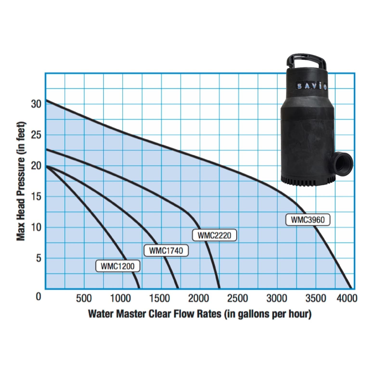 Savio Engineering WMC1740 - Water Master Clear 1,740 GPH Submersible Pump 5