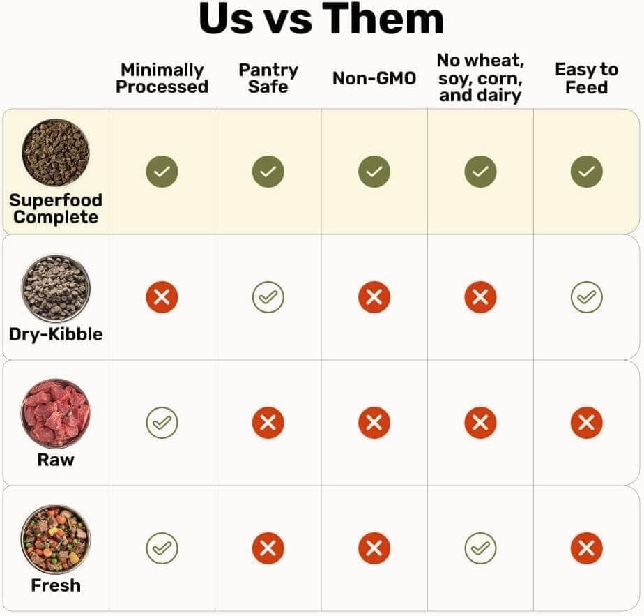 2 Pack Badlands Ranch Superfood Complete Beef Adult Dog Food, 24oz each bag 5