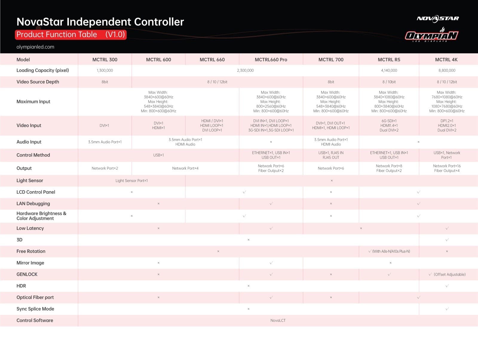 NovaStar MCTRL600 Synchronous Controller 3