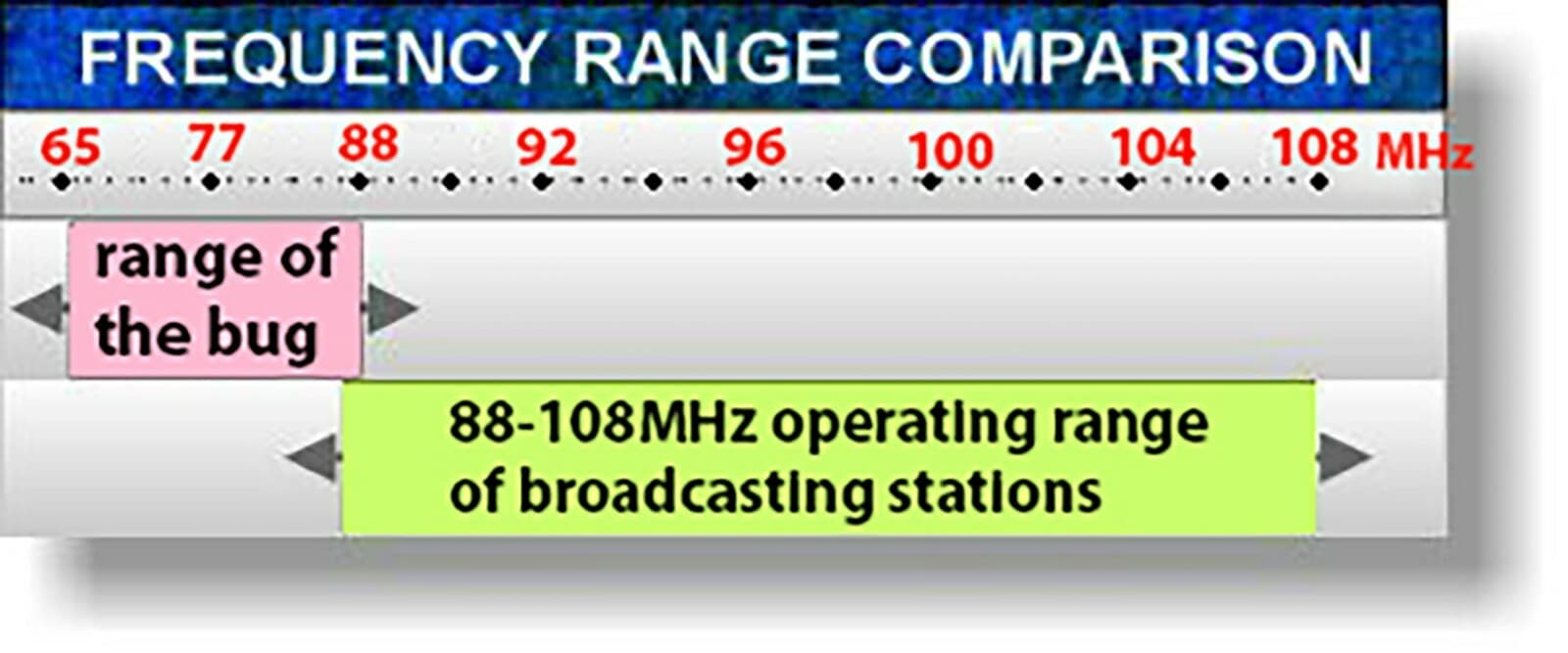 SET - Micro Spy Bug operating outside FM broadcasting area & special FM receiver 4