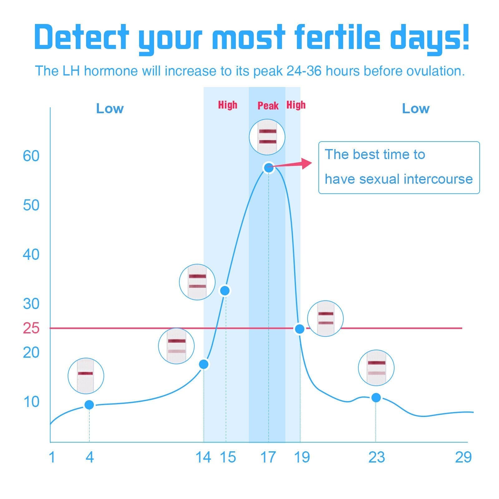 EZ Anywhere One Step Ovulation(LH) Test Strips 100-Count Expiration Date 03/2026 6