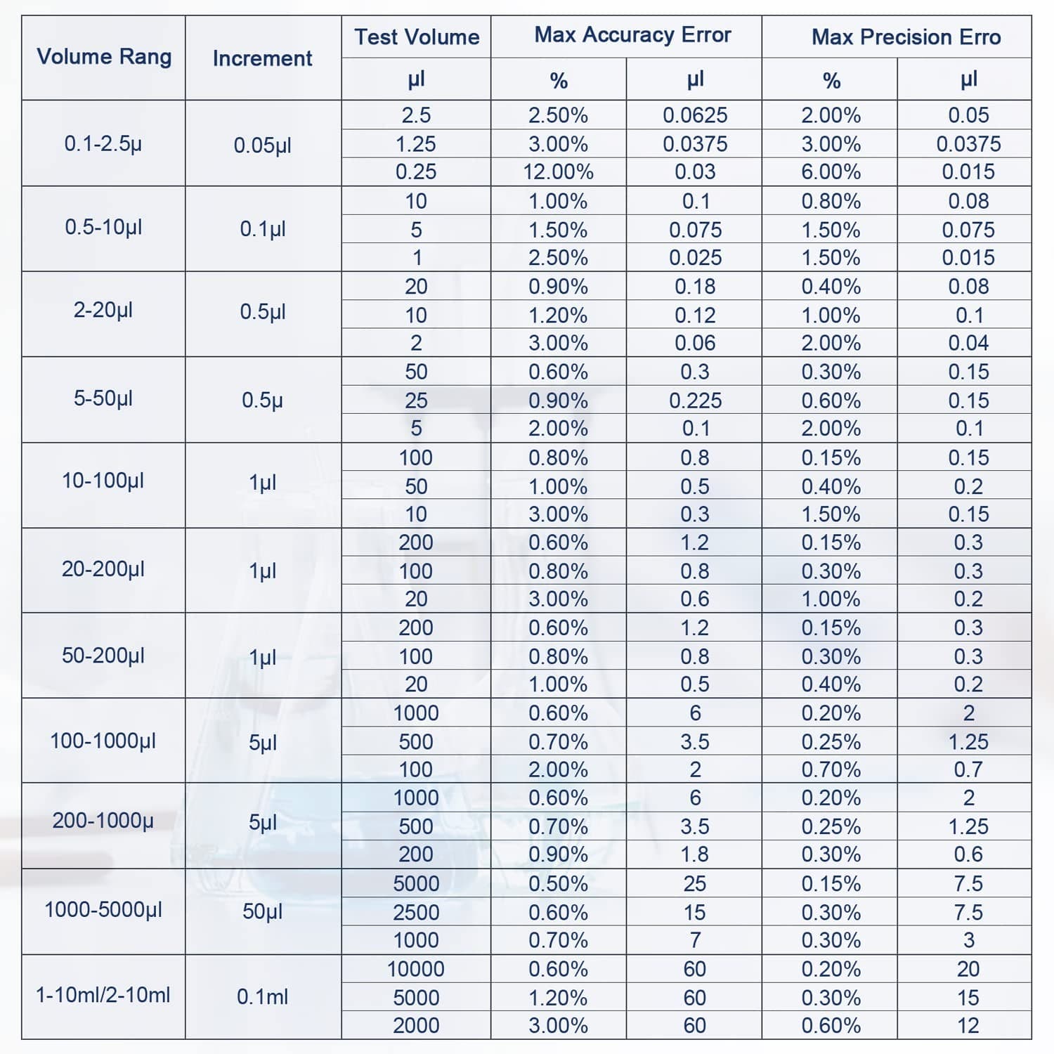 FOUR E'S SCIENTIFIC Variable Volume Single Channel Pipettors, 0.1-2.5uL  6