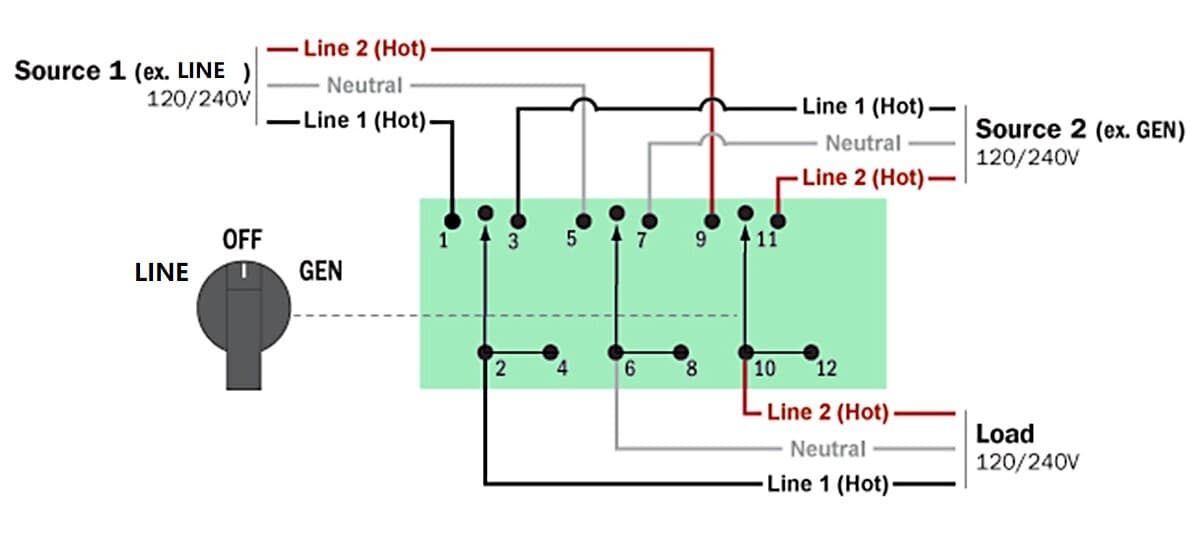 Manual Transfer Switch Line-Off-Inverter/Gen, 63 Amp 3 Pole cRU UL listed switch 3