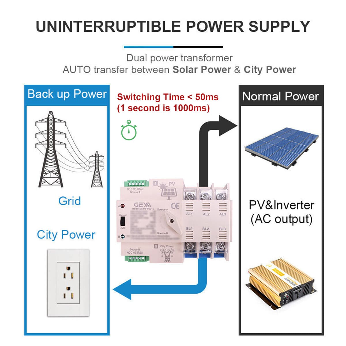 PV Solar Automatic Transfer Switch 4P 63A 110V Solar Inverter To Grid Dual Power 2