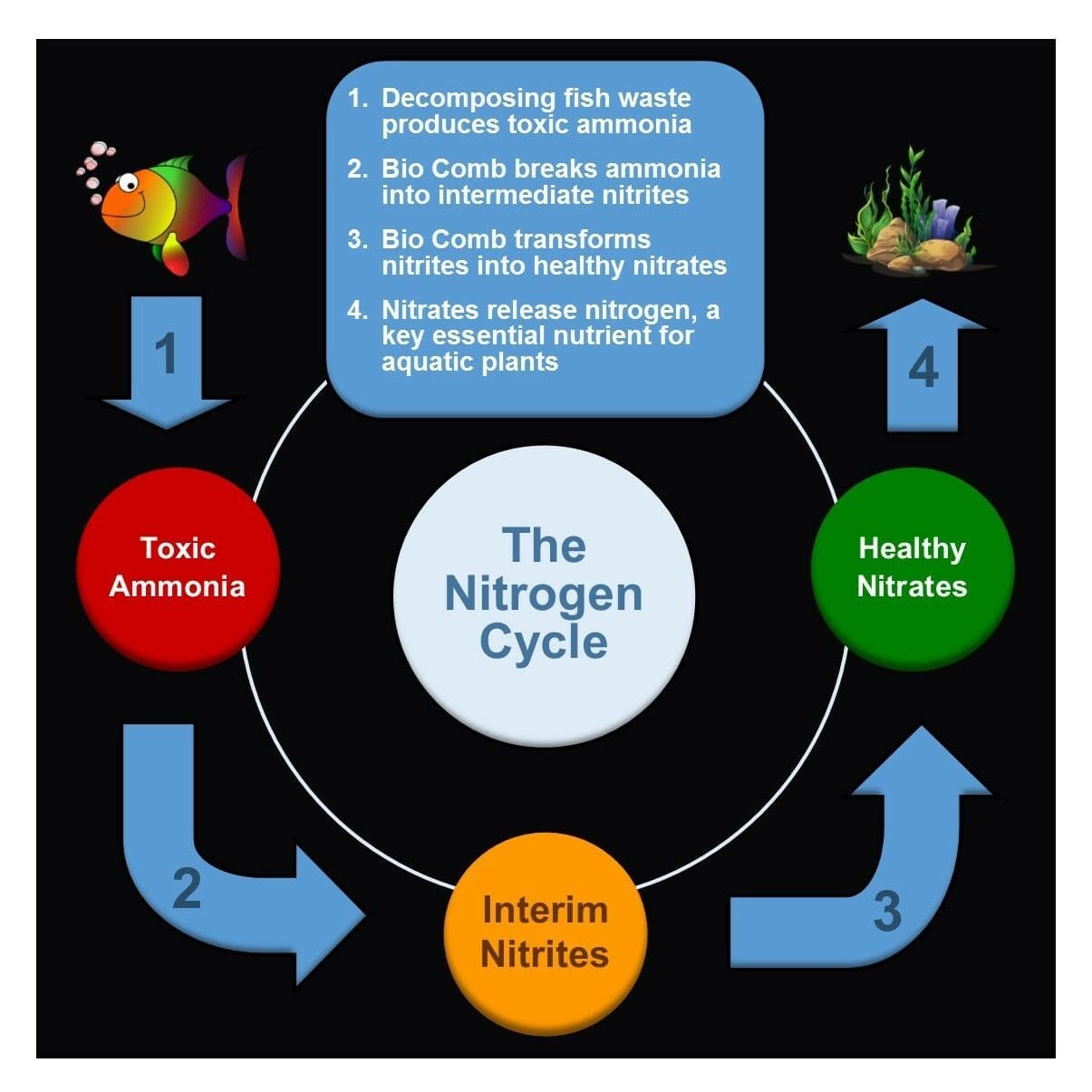 Bio Comb Fluidized Bio Media 3.5 Cubic Foot BC-5 4