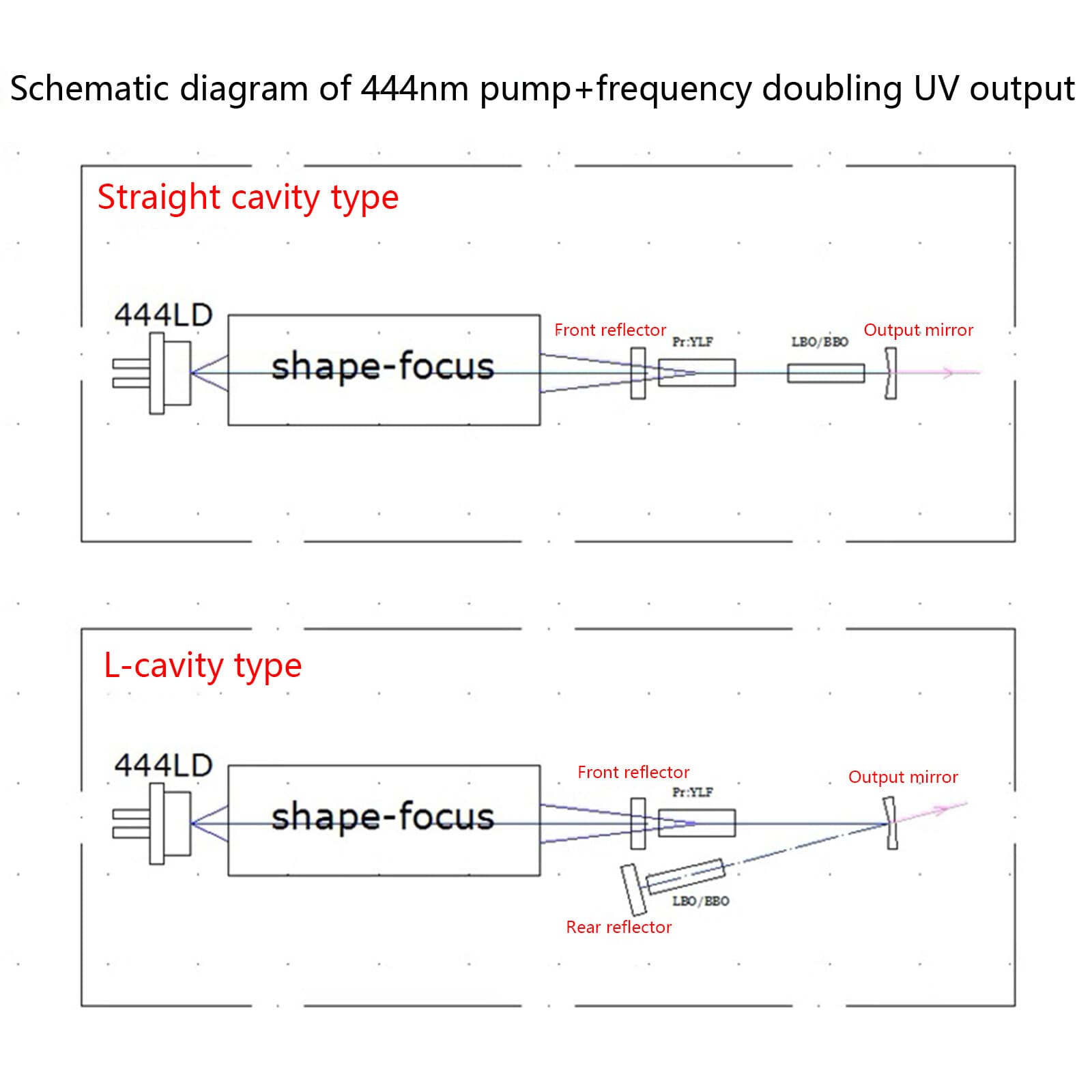 444nm 720/640/522/360/320/261nm Laser/Multiplier/Nonlinear Crystal Pr:YLF / LBO 4