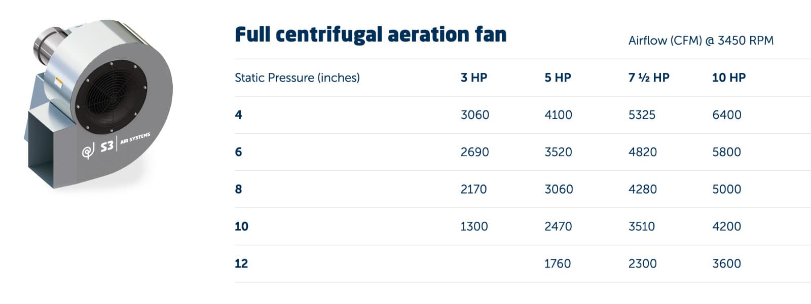 S3 Aeration Fan Single phase 7.5 HP Canadian made Fan Automation Control ready 2
