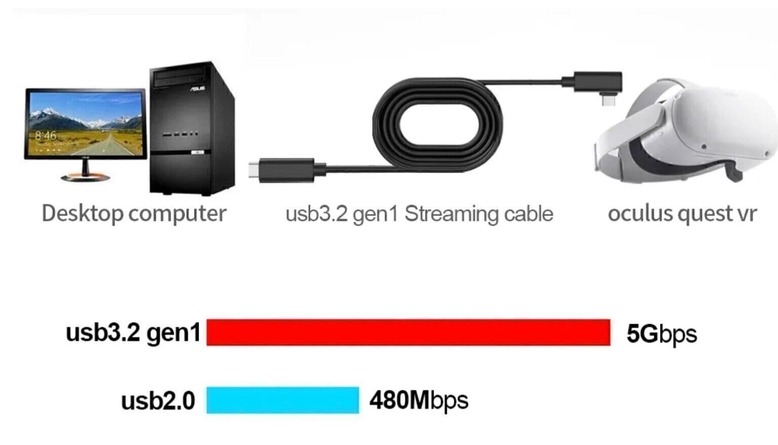 Link Cable 16FT Compatible for Oculus/Meta Quest 2/1, USB 3.2 Gen 1 Type A to C 4
