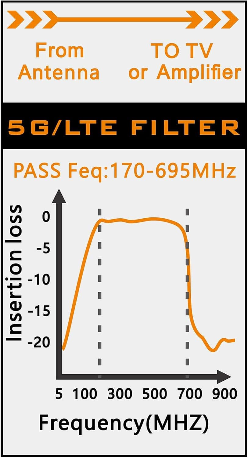 2Pcs 5G Filter Improves Antenna Amplifier Signals - LTE Filter for TV Antenna Si 6