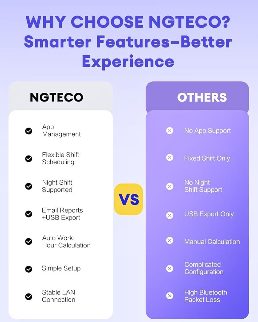 NGTeco APP Time Clock for Employee, Small Business, 2.4GHz WiFi, 6