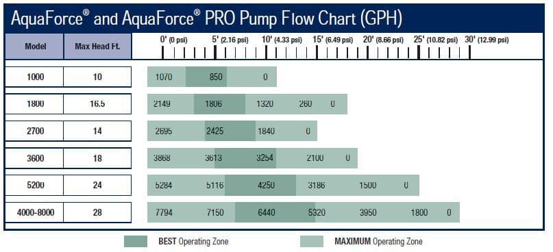 Aquascape AquaForce Pumps - Solids-Handling Waterfall Pumps 3