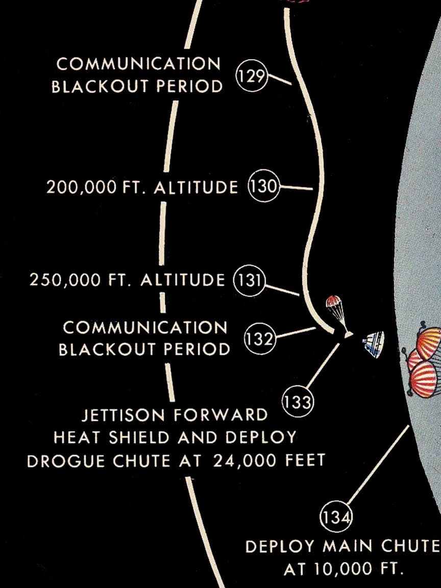 Apollo 11 Flight Path 1969 Moon Lunar Landing Mission NASA Poster - 24x60 6
