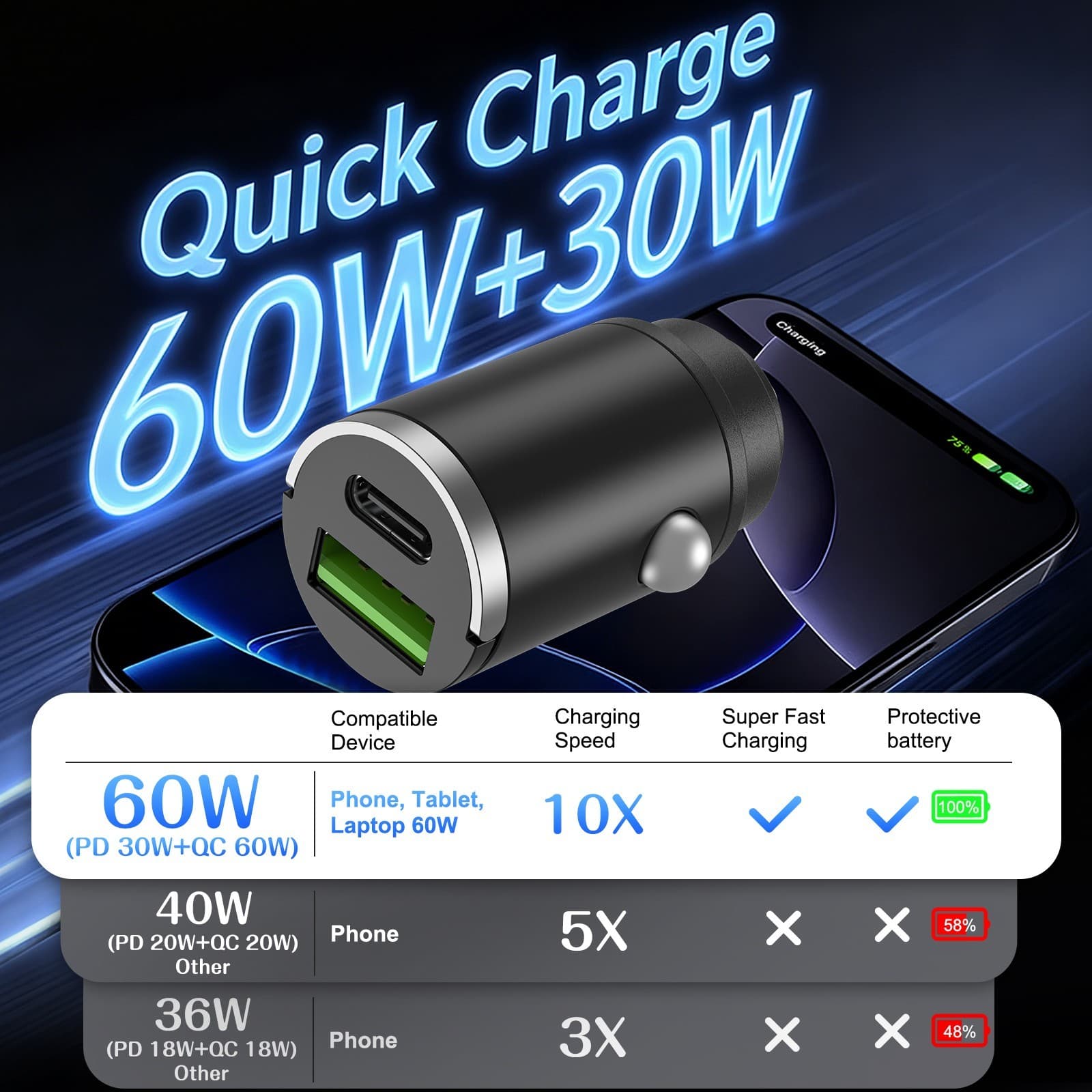 60W Super Fast Car Charger 2-in1 Cigarette Lighter Adapter for Phones And Cars 3