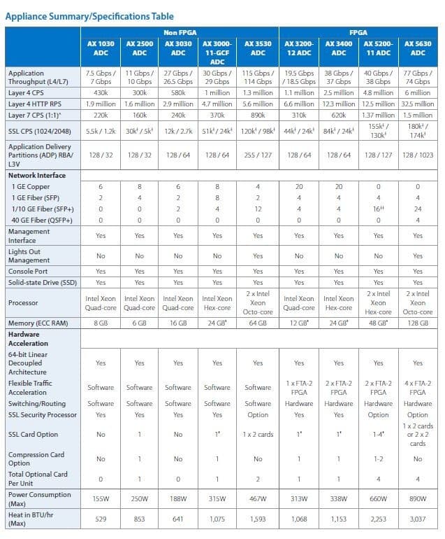 A10 Networks AX 5200-110 ADC Load balancer w/ SLB,CGNAT,GSLB,WAF Lic 3