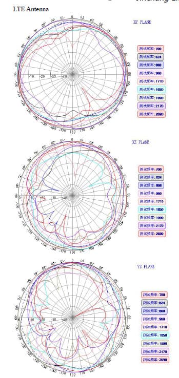 GPS +GSM/3G/4G/LTE with 700MHz coverage Combo Antenna combination  SMA adhesive  6