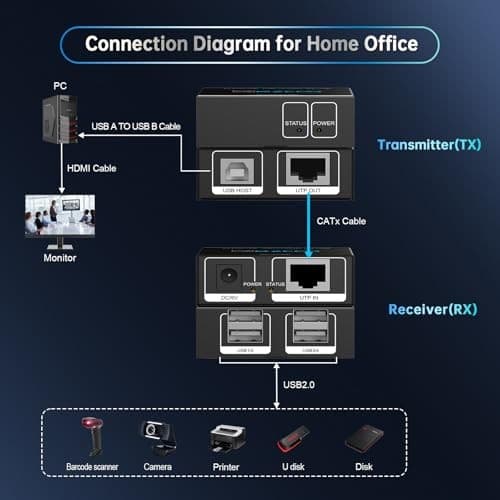 USB Extender 165ft 50m 4-Port USB2.0 HUB by Cat5e Cat6 -Two Webcam Work  5