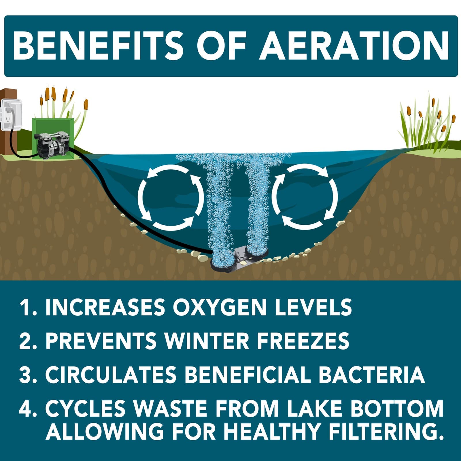 HALF OFF PONDS Pro 6.7 CFM Deep Subsurface Aeration Rocking Piston Compressor 4