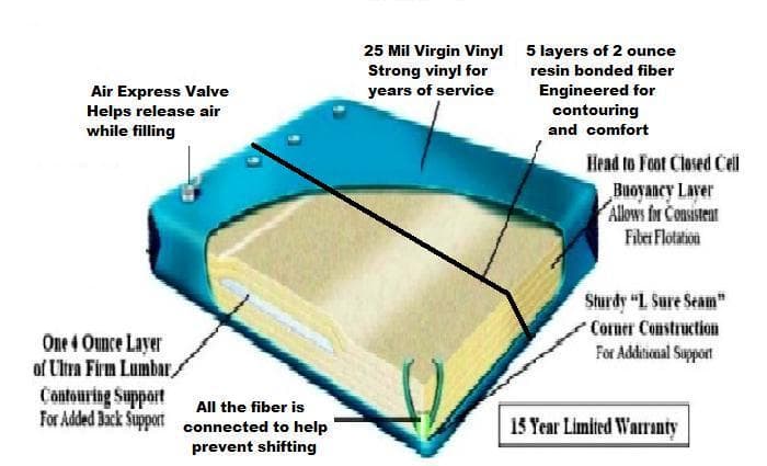 King Pillow Top Softside Waterbed with Dual Deep Fill System and heating system 3