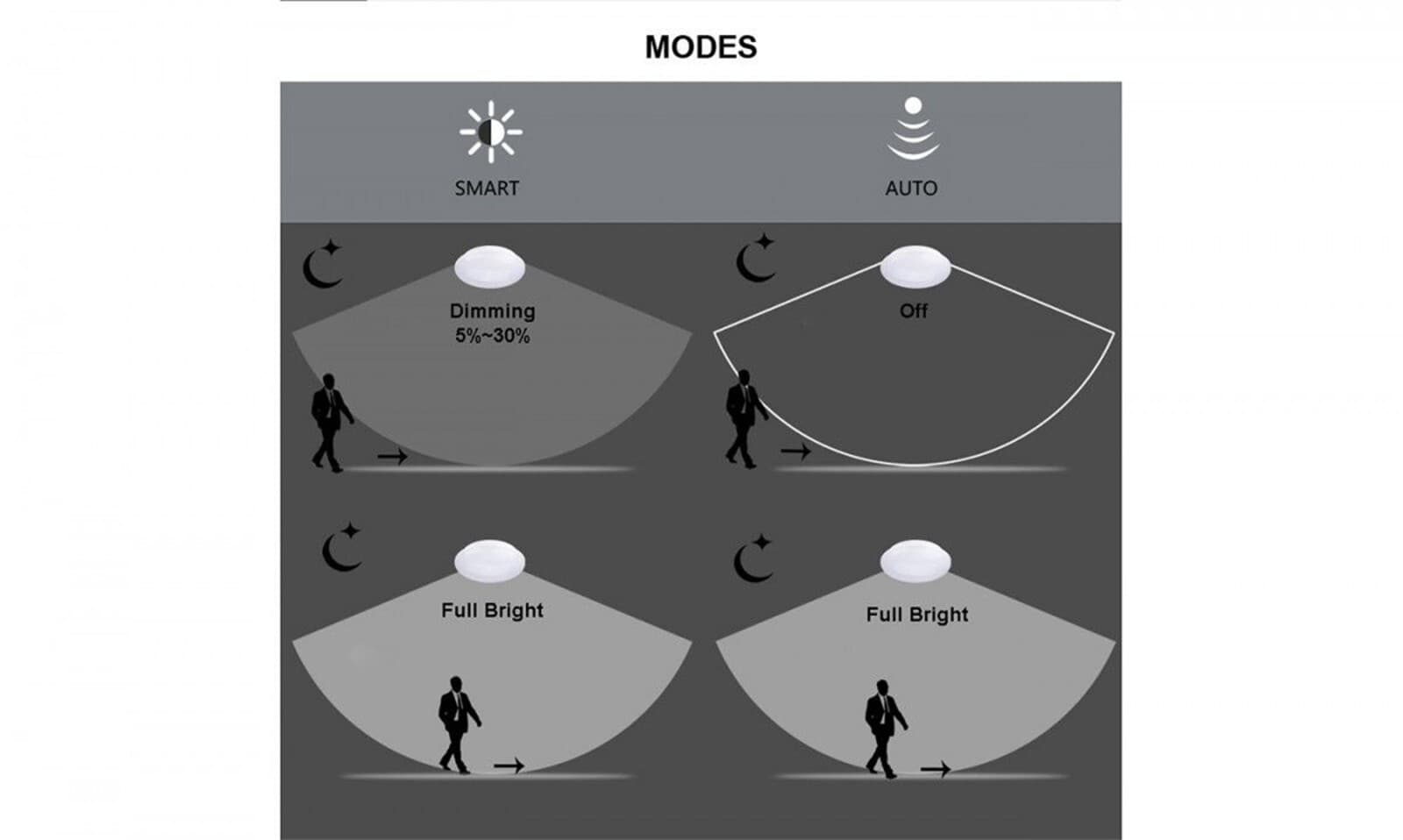 Radar Motion Sensor SMART Dimmable Dusk to Down Indoor Outdoor Ceiling LED Light 5