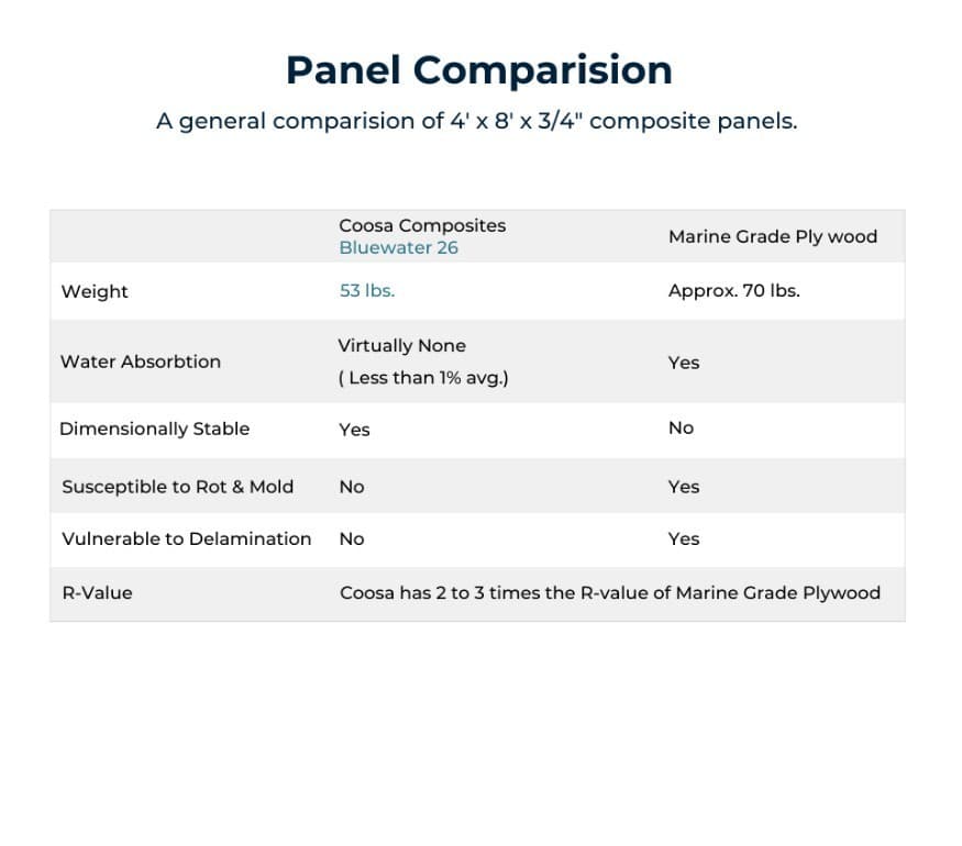 Coosa Bluewater 26 Series Composite Board: 3/4" thick; 2'x4' sheet 4