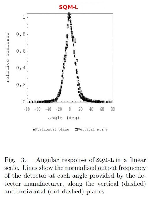 Unihedron Sky Quality Meter with Lens - Narrow Field of View - SQM-L - Astronomy 3