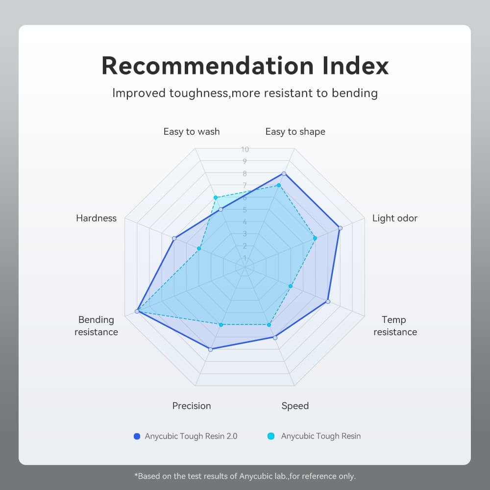 【Buy 3 Pay 2】ANYCUBIC Standard UV Resin Tough DLP ABS-Like Plant-Based Resin Lot 3
