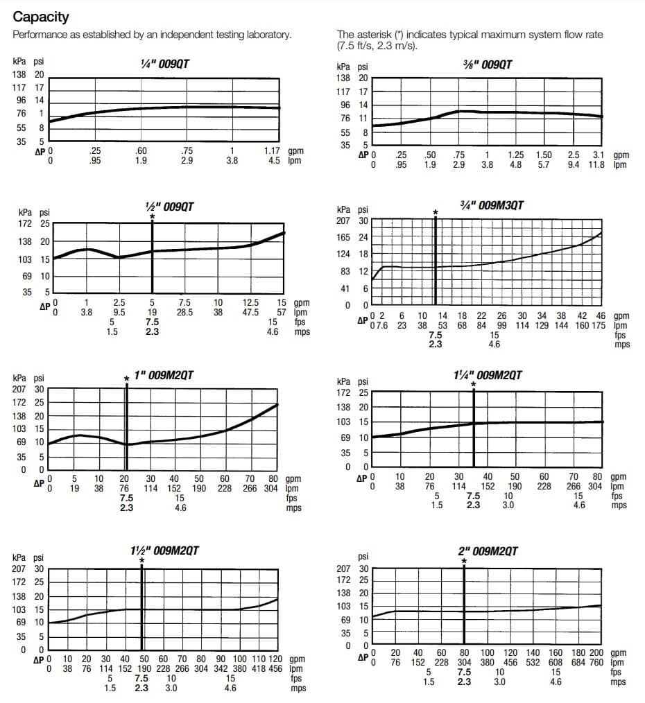 Watts 009M2-QT / 009M2-QT-FS Lead Free 1" Reduced Pressure Zone Assembly 6