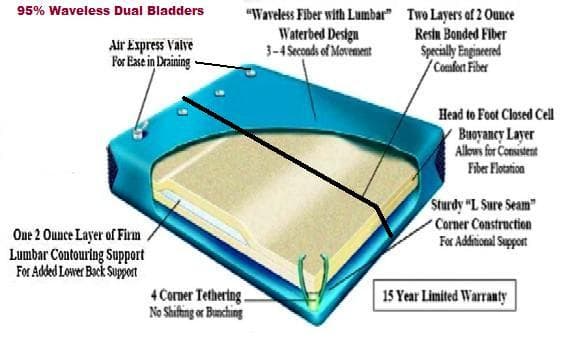 King Pillow Top Softside Waterbed with Dual Deep Fill System and heating system 4
