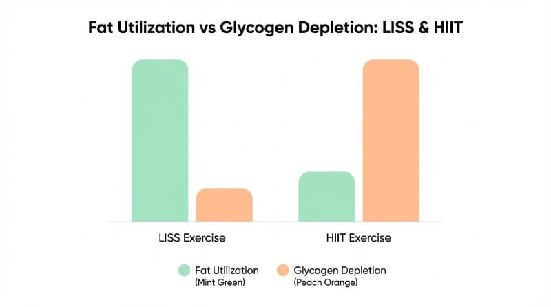 Chart comparing fat burning zones in LISS versus glycogen depletion in HIIT