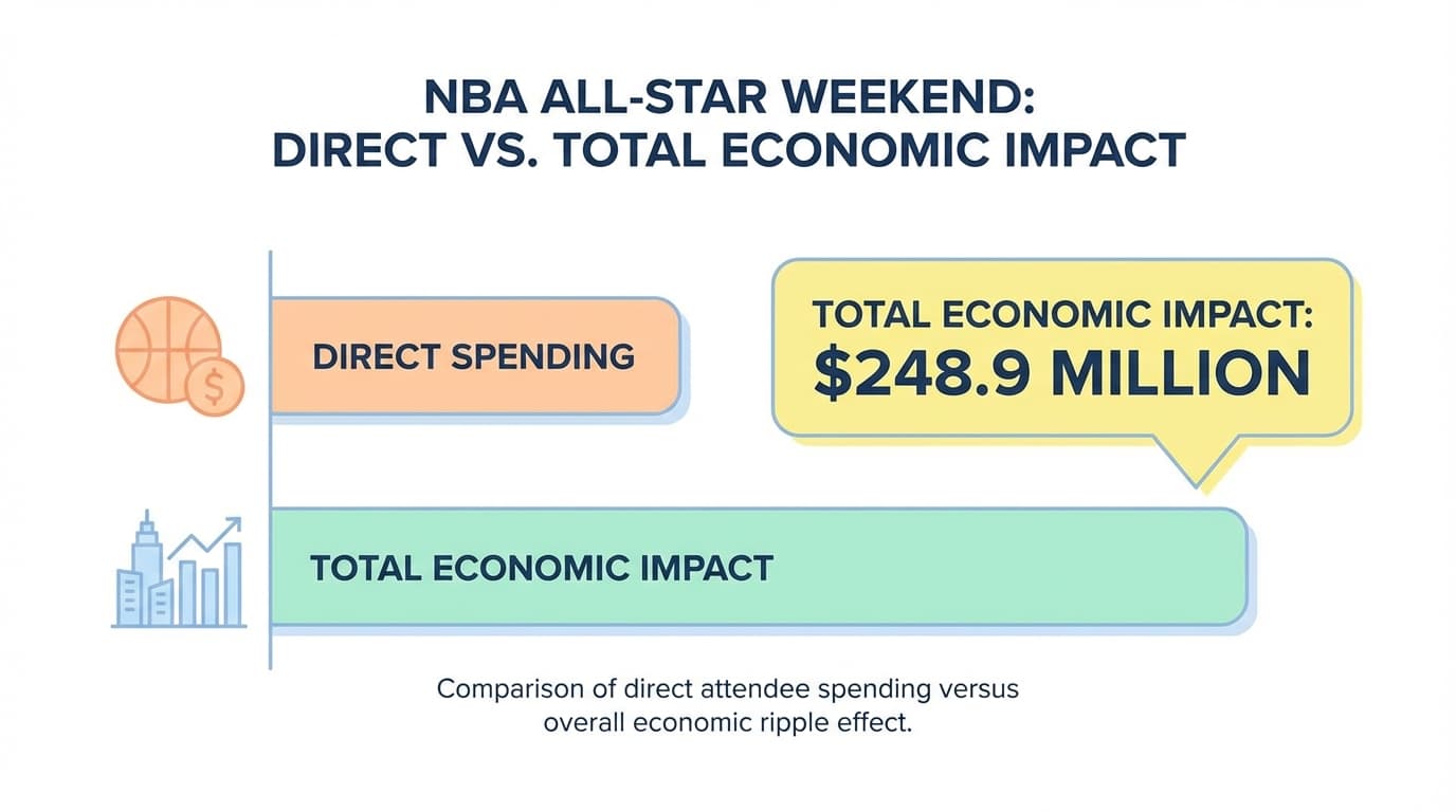 Bar chart comparing direct spending versus total economic impact of the NBA All-Star Weekend